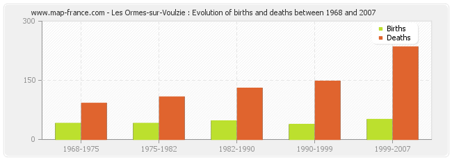 Les Ormes-sur-Voulzie : Evolution of births and deaths between 1968 and 2007